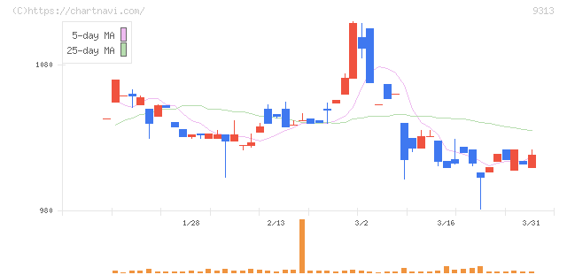 丸八倉庫(9313)の日足チャート