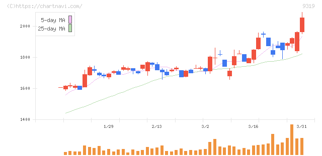 中央倉庫(9319)の日足チャート