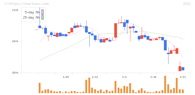 川西倉庫(9322)の日足チャート