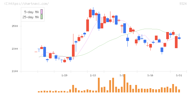 安田倉庫(9324)の日足チャート