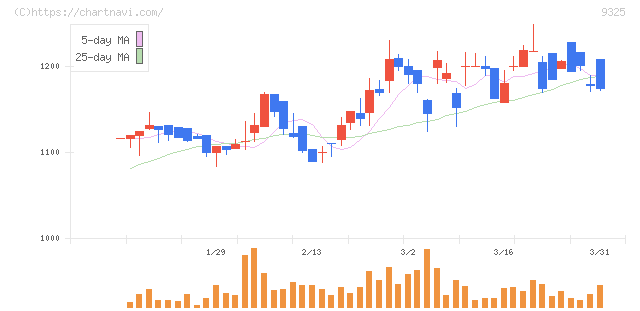 ファイズホールディングス(9325)の日足チャート