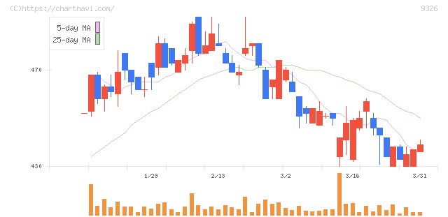 関通(9326)の日足チャート