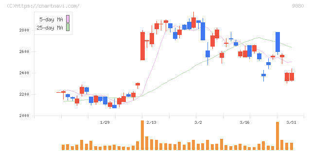 イノテック(9880)の日足チャート
