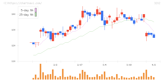 ダイトウボウ(3202)の日足チャート