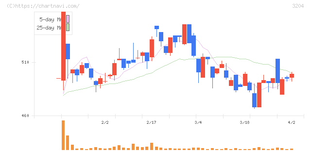 トーア紡コーポレーション(3204)の日足チャート
