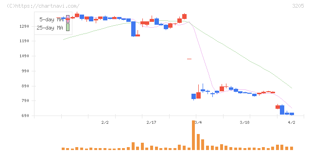 ダイドーリミテッド(3205)の日足チャート