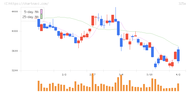 ＴＥＮＴＩＡＬ(325A)の日足チャート