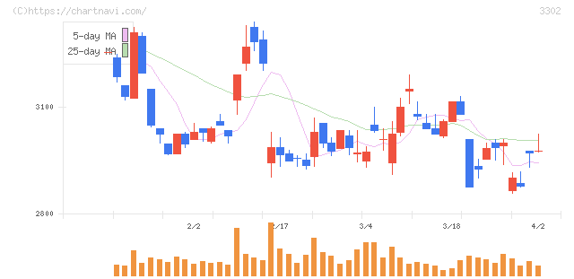 帝国繊維(3302)の日足チャート