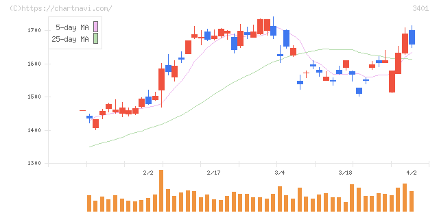 帝人(3401)の日足チャート