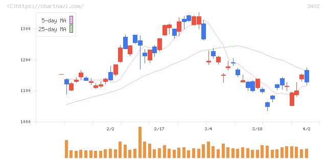 東レ(3402)の日足チャート