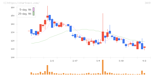 北紡(3409)の日足チャート