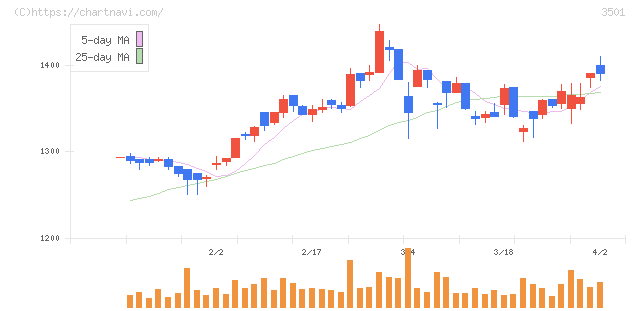 ＳＵＭＩＮＯＥ(3501)の日足チャート