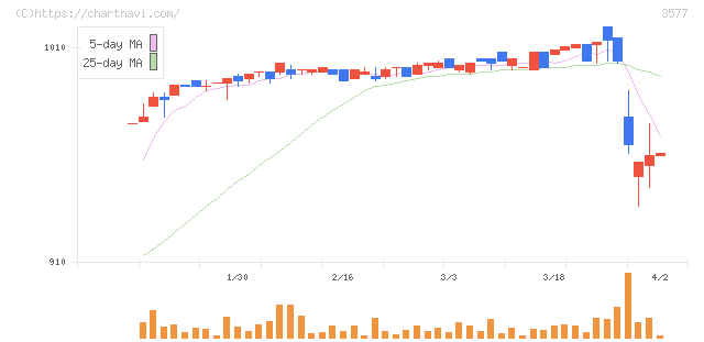 東海染工(3577)の日足チャート