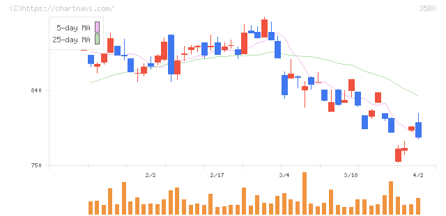 小松マテーレ(3580)の日足チャート