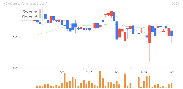 オーベクス(3583)の日足チャート