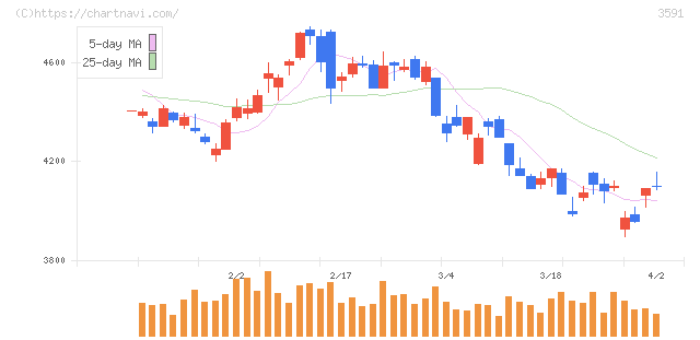 ワコールホールディングス(3591)の日足チャート