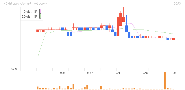 ホギメディカル(3593)の日足チャート