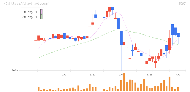 自重堂(3597)の日足チャート
