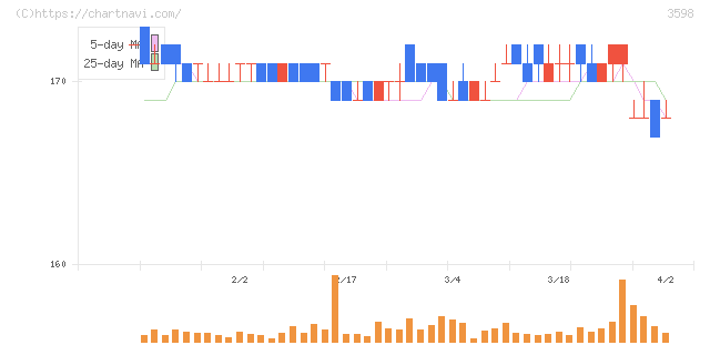 山喜(3598)の日足チャート