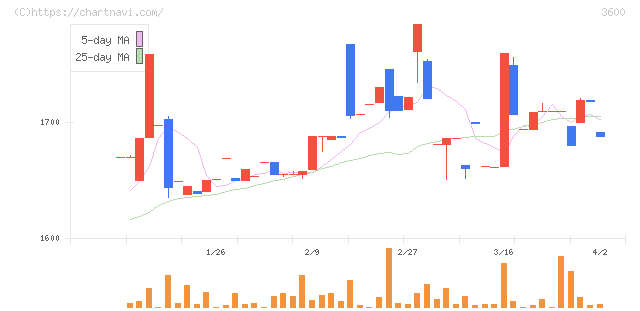 フジックス(3600)の日足チャート