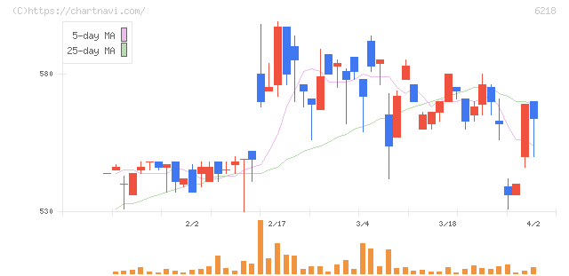 エンシュウ(6218)の日足チャート