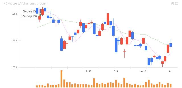 島精機製作所(6222)の日足チャート