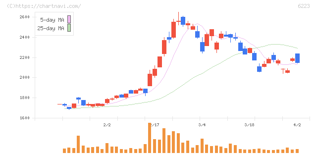 西部技研(6223)の日足チャート