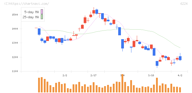 ＪＲＣ(6224)の日足チャート