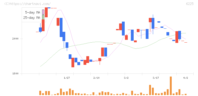 エコム(6225)の日足チャート