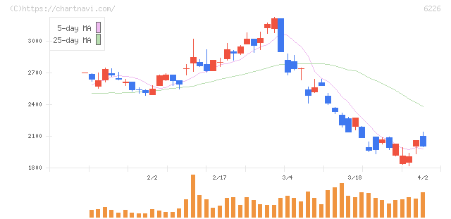 守谷輸送機工業(6226)の日足チャート