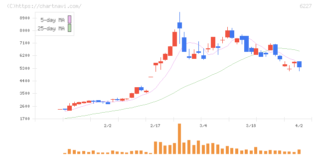 ＡＩメカテック(6227)の日足チャート