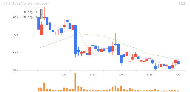 ジェイ・イー・ティ(6228)の日足チャート