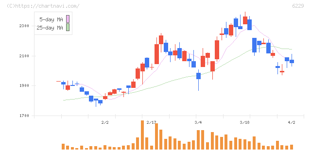 オーケーエム(6229)の日足チャート