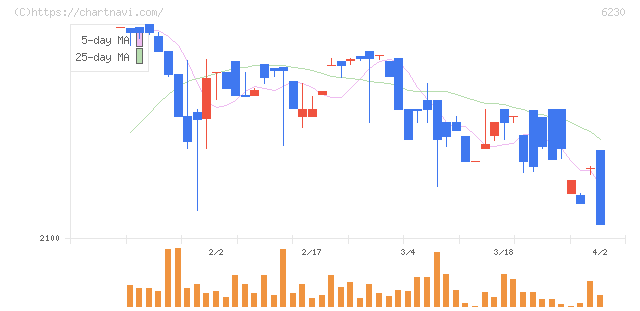 ＳＡＮＥＩ(6230)の日足チャート