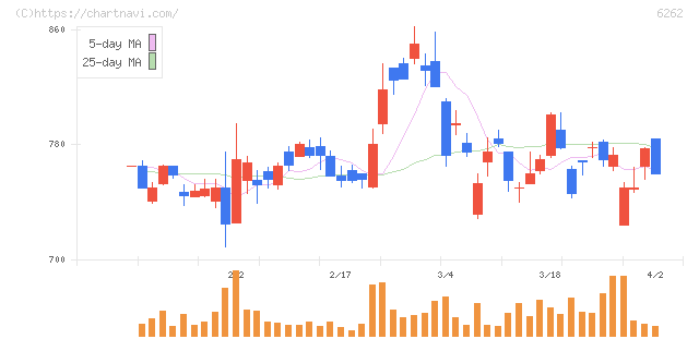 ＰＥＧＡＳＵＳ(6262)の日足チャート