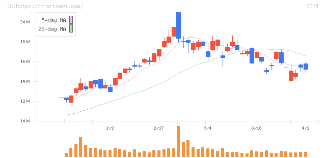 マルマエ(6264)の日足チャート