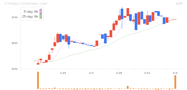 コンバム(6265)の日足チャート