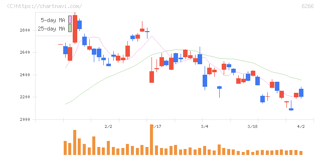 タツモ(6266)の日足チャート