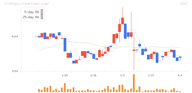 ゼネラルパッカー(6267)の日足チャート