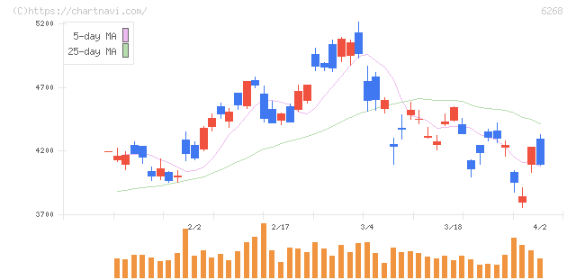ナブテスコ(6268)の日足チャート