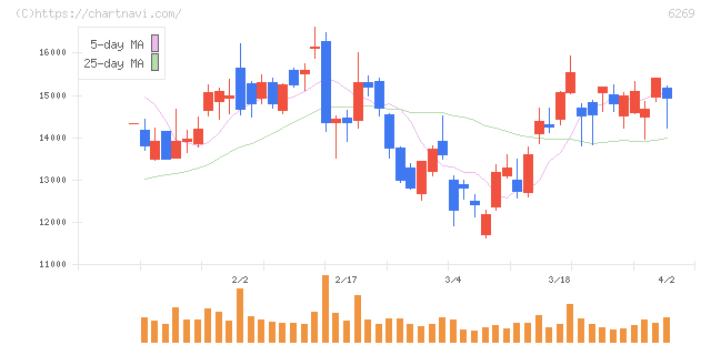 三井海洋開発(6269)の日足チャート