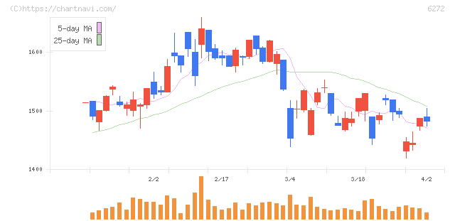 レオン自動機(6272)の日足チャート