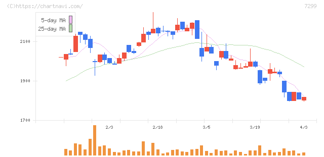フジオーゼックス(7299)の日足チャート