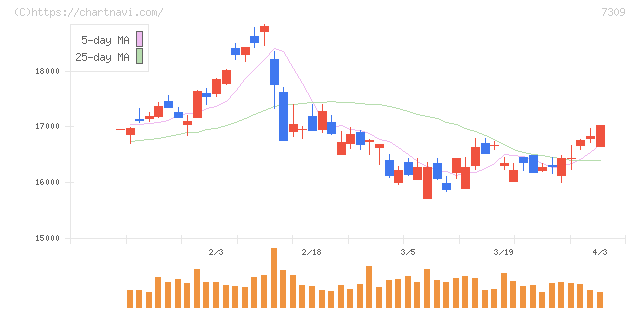 シマノ(7309)の日足チャート