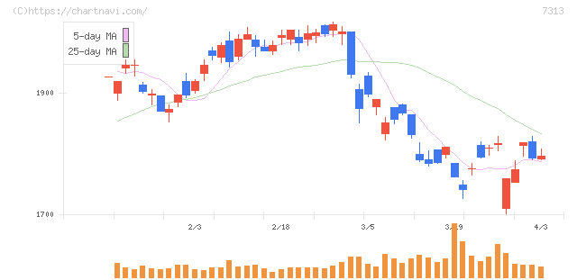 テイ・エス　テック(7313)の日足チャート