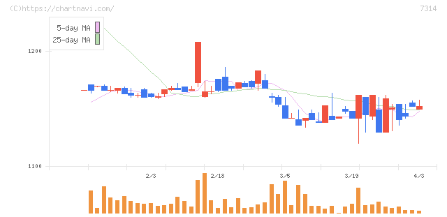 小田原機器(7314)の日足チャート