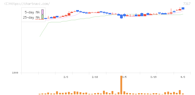 松屋アールアンドディ(7317)の日足チャート