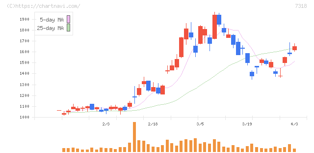 セレンディップ・ホールディングス(7318)の日足チャート