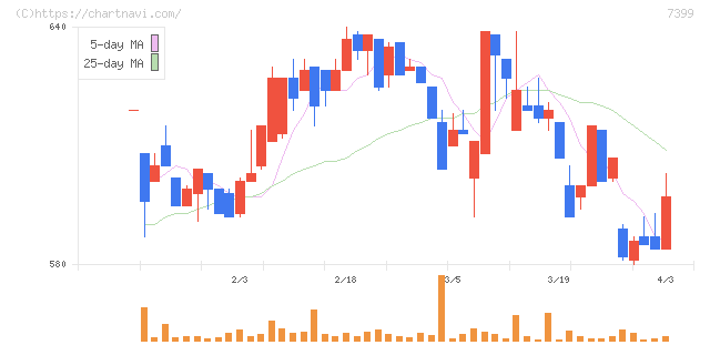 ナンシン(7399)の日足チャート