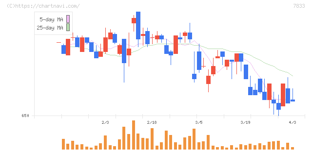 アイフィスジャパン(7833)の日足チャート